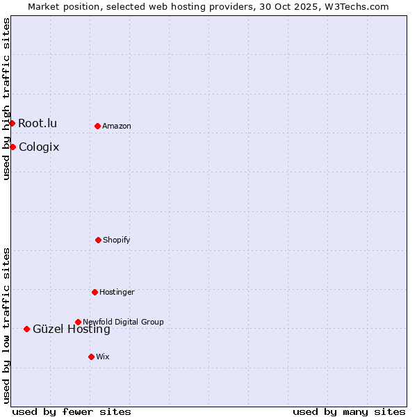 Market position of Güzel Hosting vs. Cologix vs. Root.lu