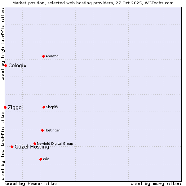 Market position of Güzel Hosting vs. Cologix vs. Ziggo