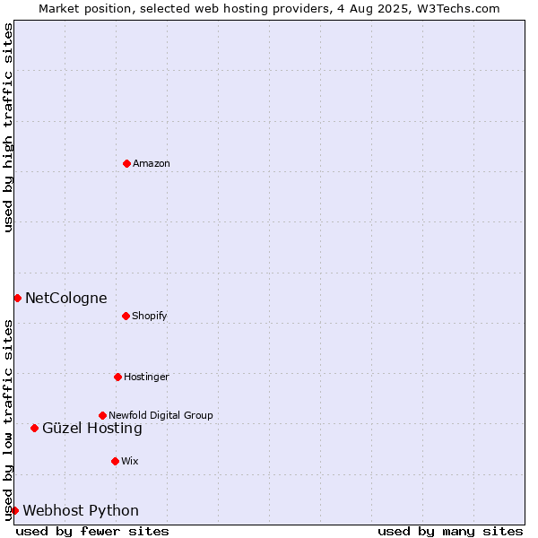 Market position of Güzel Hosting vs. NetCologne vs. Webhost Python