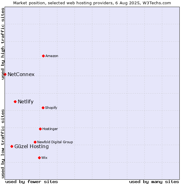 Market position of Netlify vs. Güzel Hosting vs. NetConnex