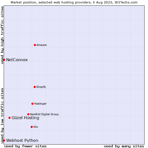 Market position of Güzel Hosting vs. NetConnex vs. Webhost Python