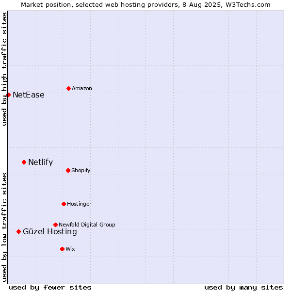 Market position of Netlify vs. Güzel Hosting vs. NetEase