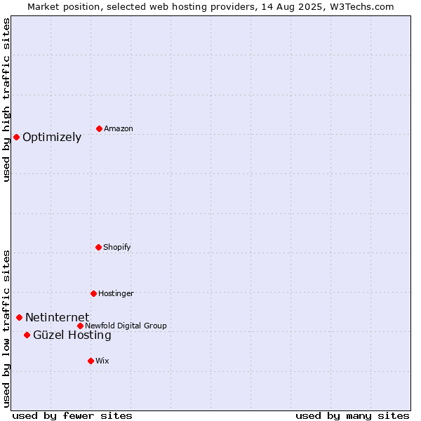 Market position of Güzel Hosting vs. Netinternet vs. Optimizely