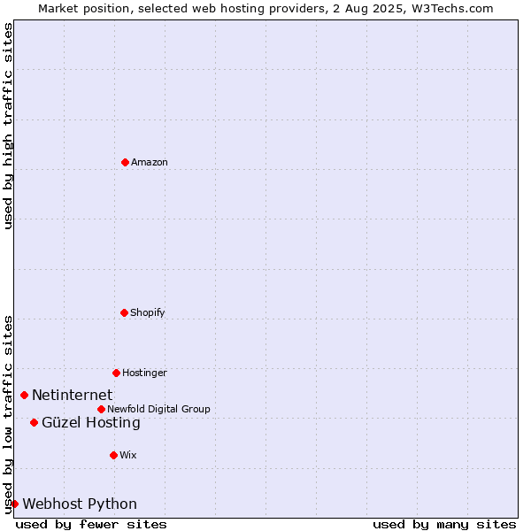 Market position of Güzel Hosting vs. Netinternet vs. Webhost Python