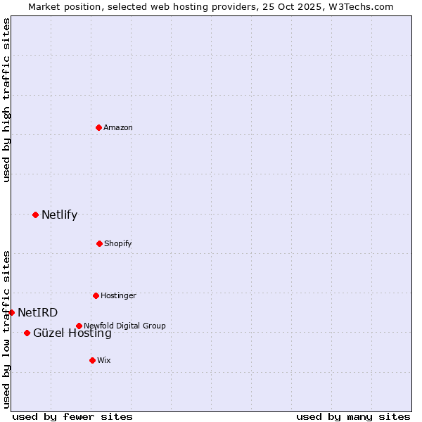 Market position of Netlify vs. Güzel Hosting vs. NetIRD