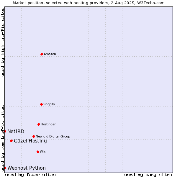 Market position of Güzel Hosting vs. Webhost Python vs. NetIRD