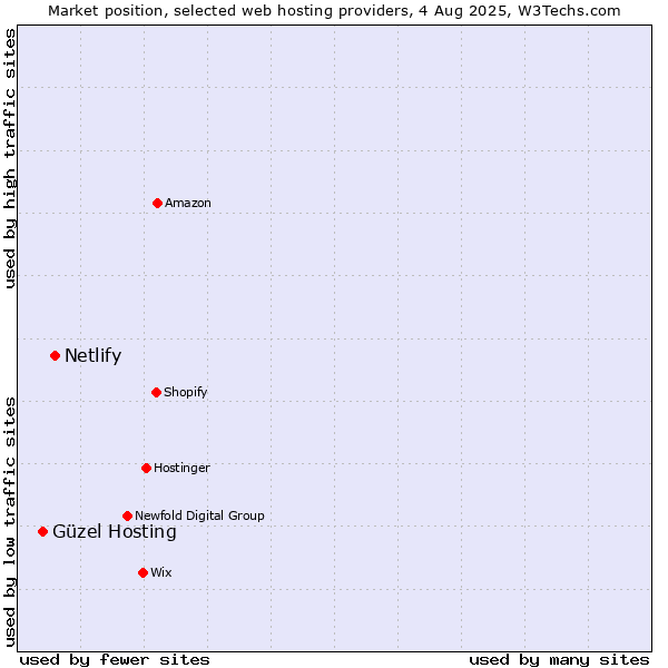 Market position of Netlify vs. Güzel Hosting