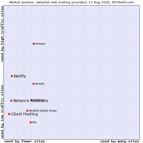 Market position of Netlify vs. Network Solutions vs. Güzel Hosting