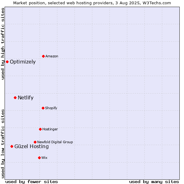 Market position of Netlify vs. Güzel Hosting vs. Optimizely