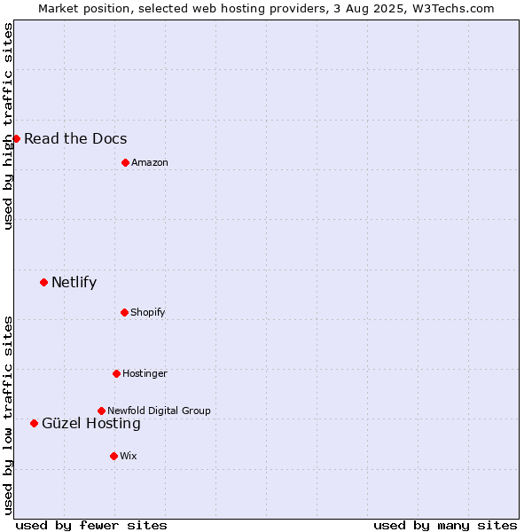 Market position of Netlify vs. Güzel Hosting vs. Read the Docs