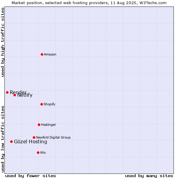 Market position of Netlify vs. Güzel Hosting vs. Render