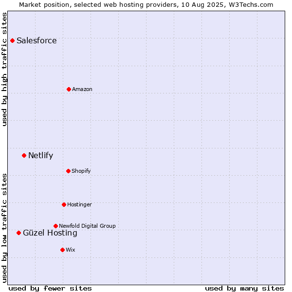 Market position of Netlify vs. Güzel Hosting vs. Salesforce