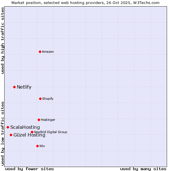 Market position of Netlify vs. Güzel Hosting vs. ScalaHosting