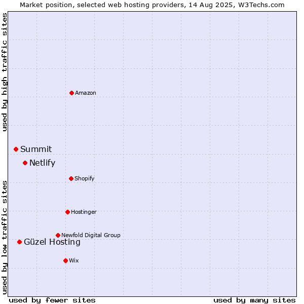 Market position of Netlify vs. Güzel Hosting vs. Summit