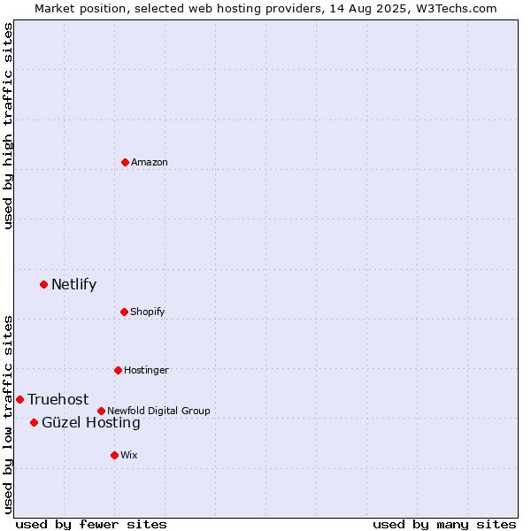Market position of Netlify vs. Güzel Hosting vs. Truehost