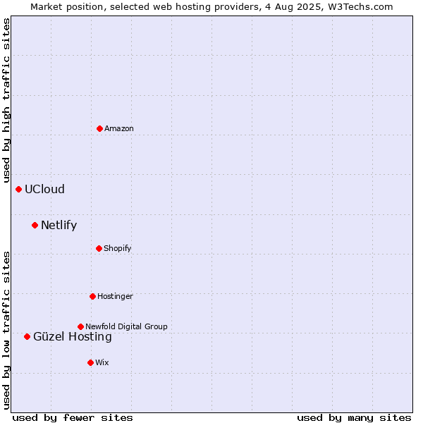 Market position of Netlify vs. Güzel Hosting vs. UCloud