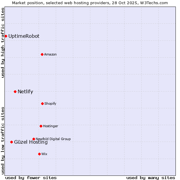 Market position of Netlify vs. Güzel Hosting vs. UptimeRobot