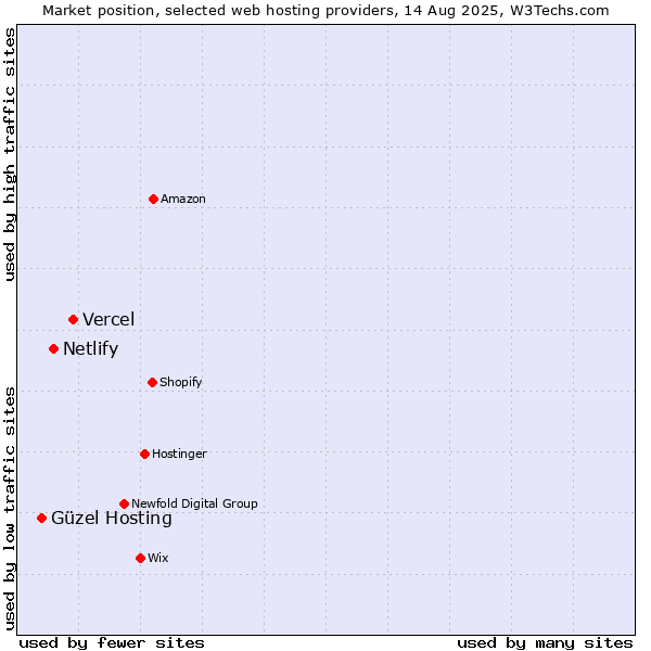 Market position of Vercel vs. Netlify vs. Güzel Hosting