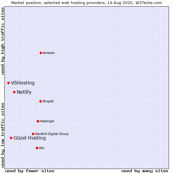 Market position of Netlify vs. Güzel Hosting vs. VSHosting