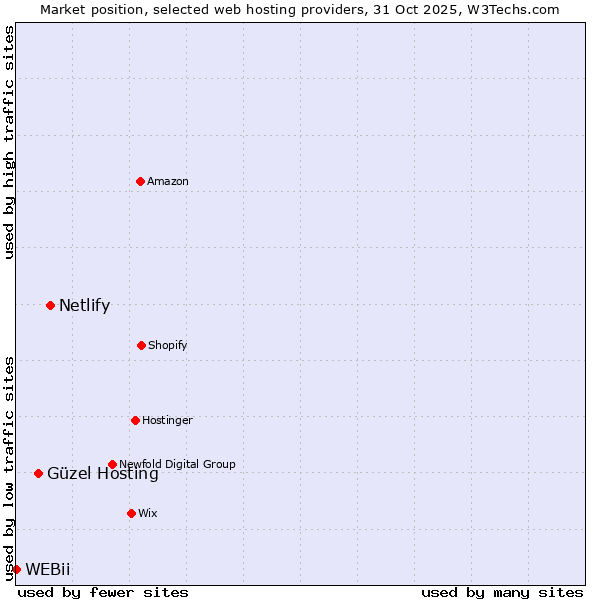 Market position of Netlify vs. Güzel Hosting vs. WEBii