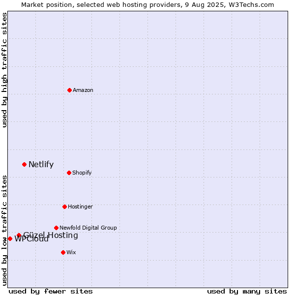Market position of Netlify vs. Güzel Hosting vs. WPCloud