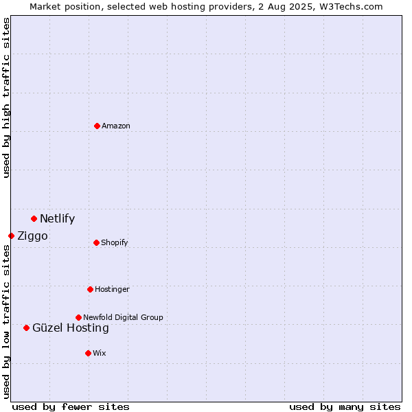 Market position of Netlify vs. Güzel Hosting vs. Ziggo