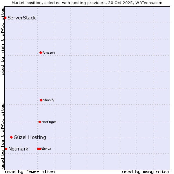 Market position of Güzel Hosting vs. Netmark vs. ServerStack