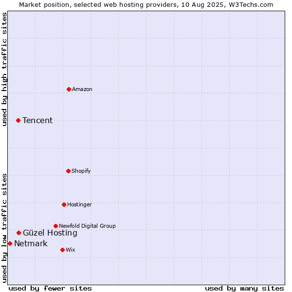 Market position of Güzel Hosting vs. Tencent vs. Netmark