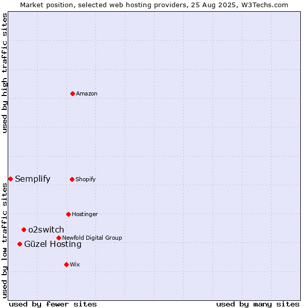 Market position of o2switch vs. Güzel Hosting vs. Semplify