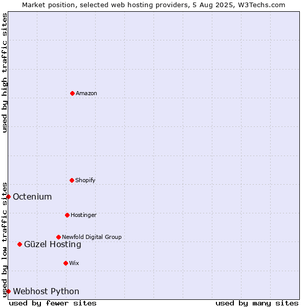 Market position of Güzel Hosting vs. Octenium vs. Webhost Python