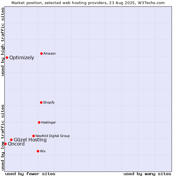 Market position of Güzel Hosting vs. Optimizely vs. Oncord