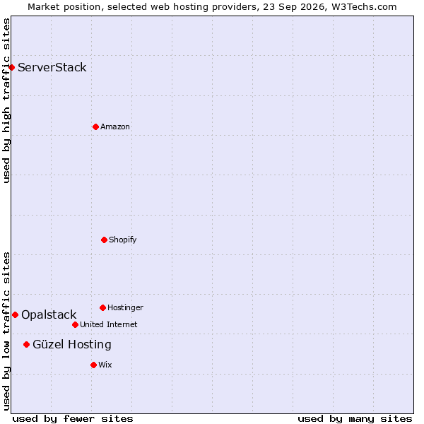 Market position of Güzel Hosting vs. Opalstack vs. ServerStack