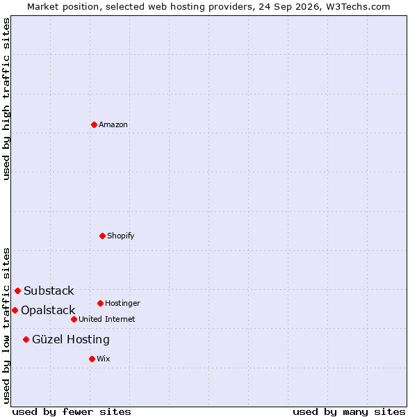 Market position of Güzel Hosting vs. Substack vs. Opalstack