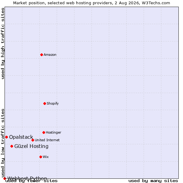Market position of Güzel Hosting vs. Opalstack vs. Webhost Python