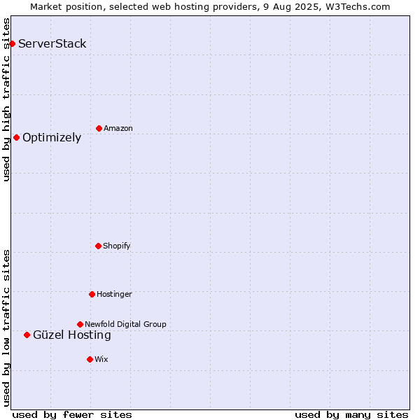 Market position of Güzel Hosting vs. Optimizely vs. ServerStack