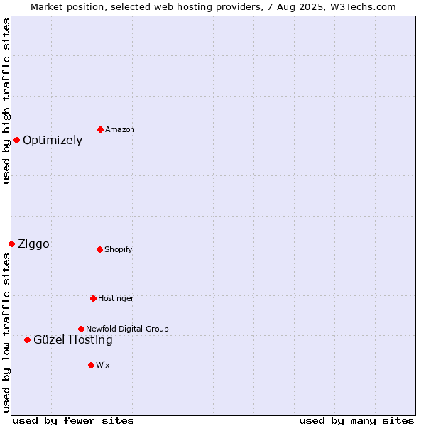 Market position of Güzel Hosting vs. Optimizely vs. Ziggo