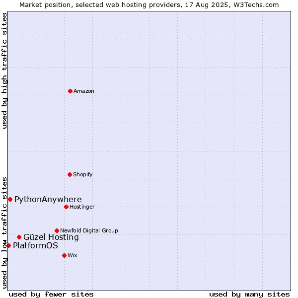 Market position of Güzel Hosting vs. PythonAnywhere vs. PlatformOS