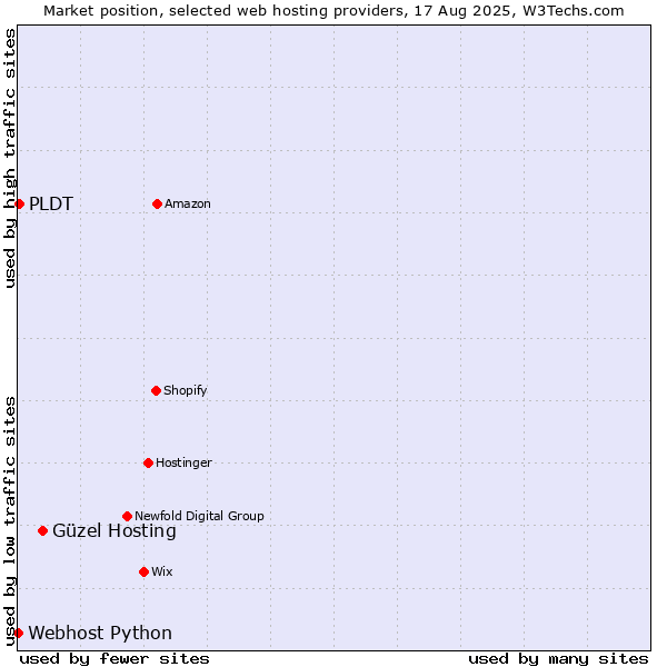 Market position of Güzel Hosting vs. PLDT vs. Webhost Python