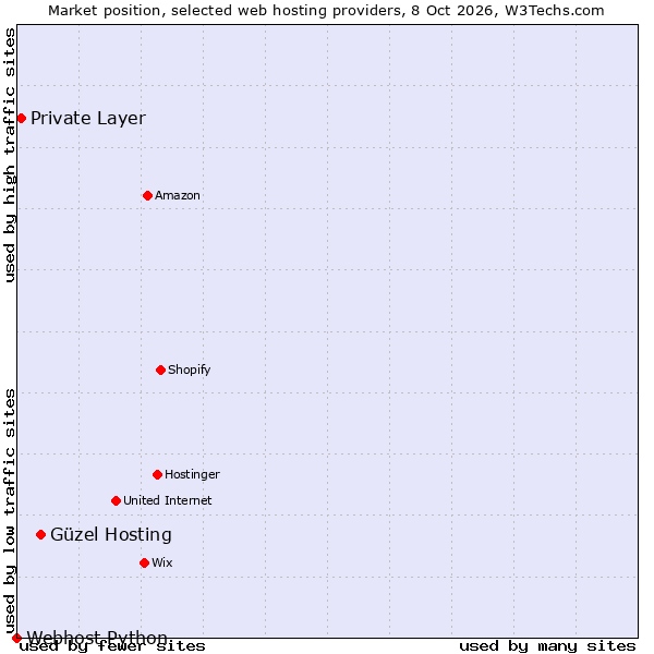 Market position of Güzel Hosting vs. Private Layer vs. Webhost Python