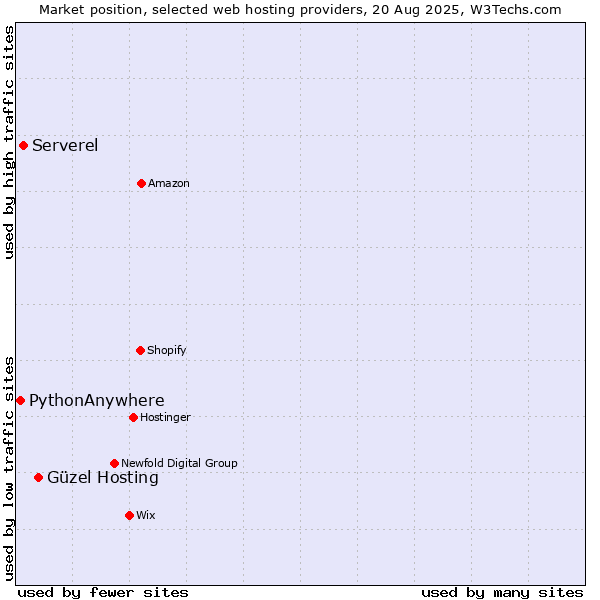Market position of Güzel Hosting vs. Serverel vs. PythonAnywhere