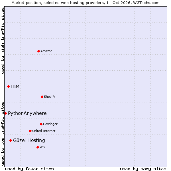 Market position of Güzel Hosting vs. IBM vs. PythonAnywhere