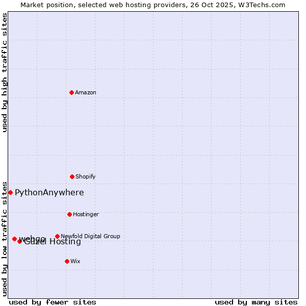 Market position of Güzel Hosting vs. webgo vs. PythonAnywhere