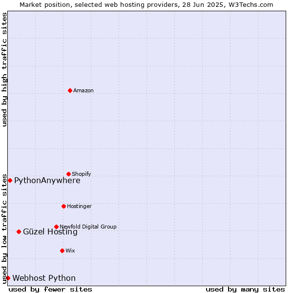 Market position of Güzel Hosting vs. PythonAnywhere vs. Webhost Python
