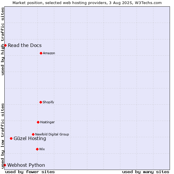 Market position of Güzel Hosting vs. Read the Docs vs. Webhost Python