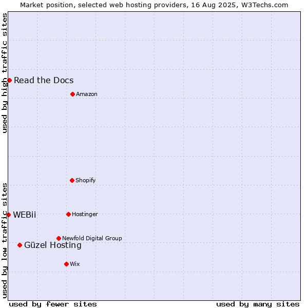 Market position of Güzel Hosting vs. Read the Docs vs. WEBii