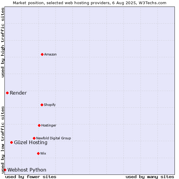 Market position of Güzel Hosting vs. Render vs. Webhost Python