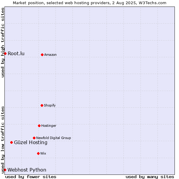 Market position of Güzel Hosting vs. Root.lu vs. Webhost Python