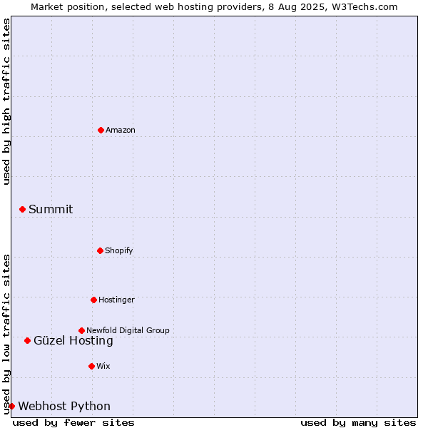 Market position of Güzel Hosting vs. Summit vs. Webhost Python