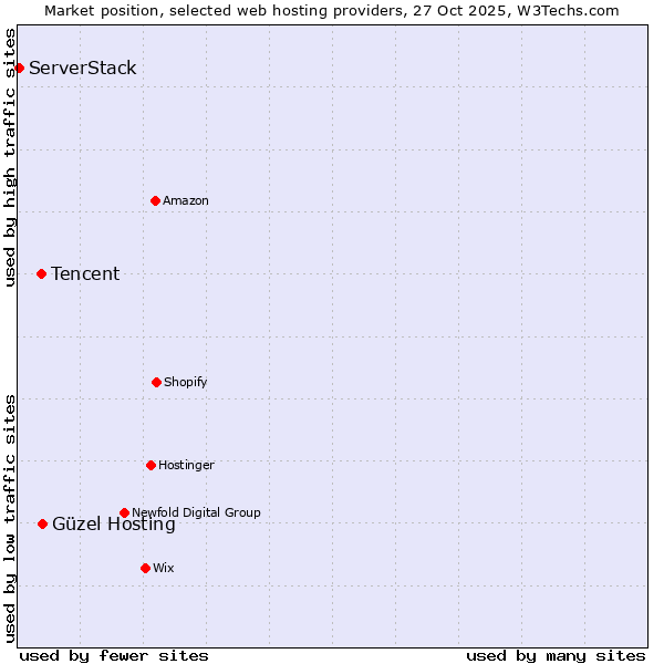 Market position of Güzel Hosting vs. Tencent vs. ServerStack