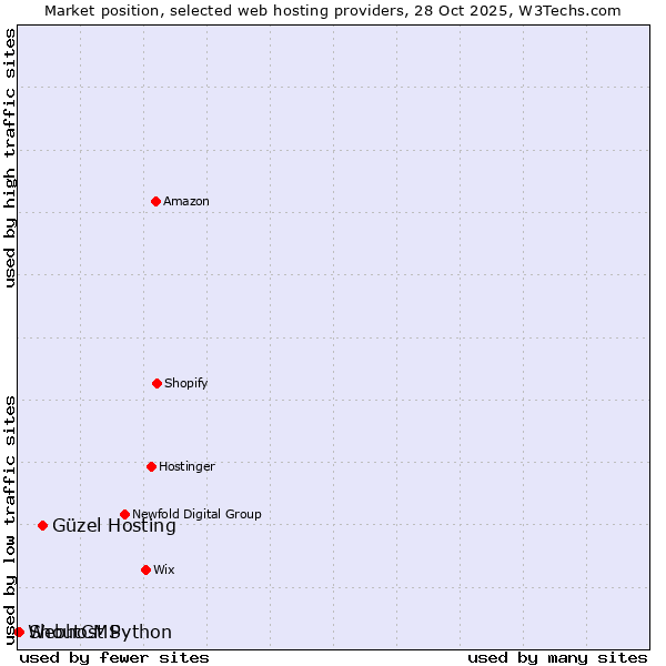 Market position of Güzel Hosting vs. ShoutCMS vs. Webhost Python